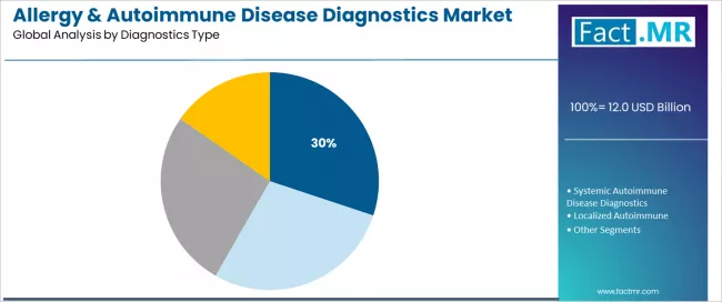 Allergy & Autoimmune Disease Diagnostics Market Analysis By Diagnostics Type