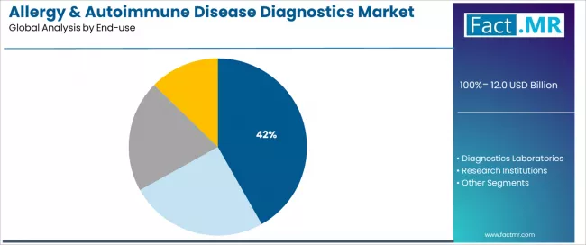 Allergy & Autoimmune Disease Diagnostics Market Analysis By End Use