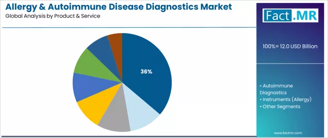 Allergy & Autoimmune Disease Diagnostics Market Analysis By Product & Service