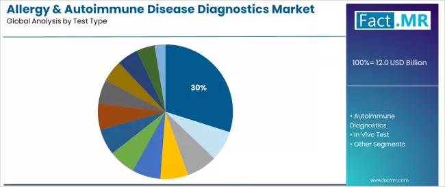 Allergy & Autoimmune Disease Diagnostics Market Analysis By Test Type
