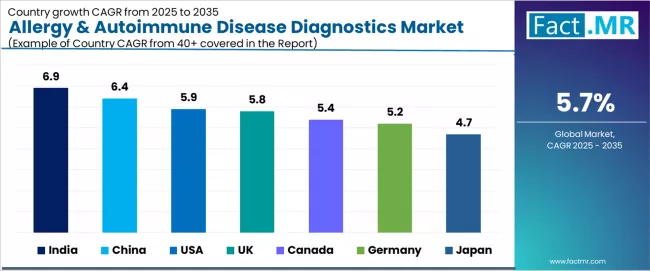 Allergy & Autoimmune Disease Diagnostics Market Cagr Analysis By Country