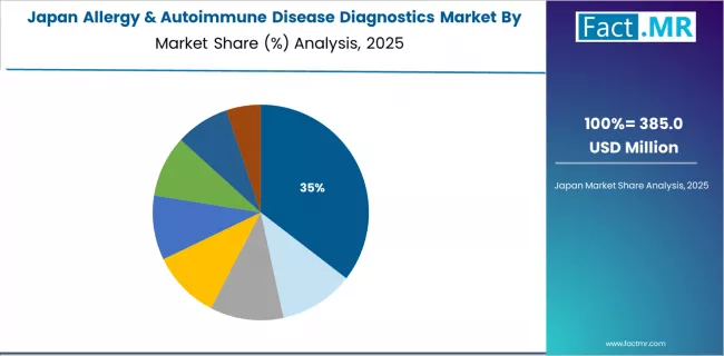 Allergy & Autoimmune Disease Diagnostics Market Japan Market Share Analysis By Product & Service