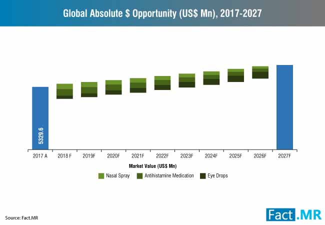 allergy care market 0