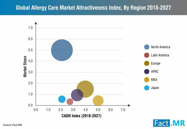 Allergy Care Market 2 allergy care market 2