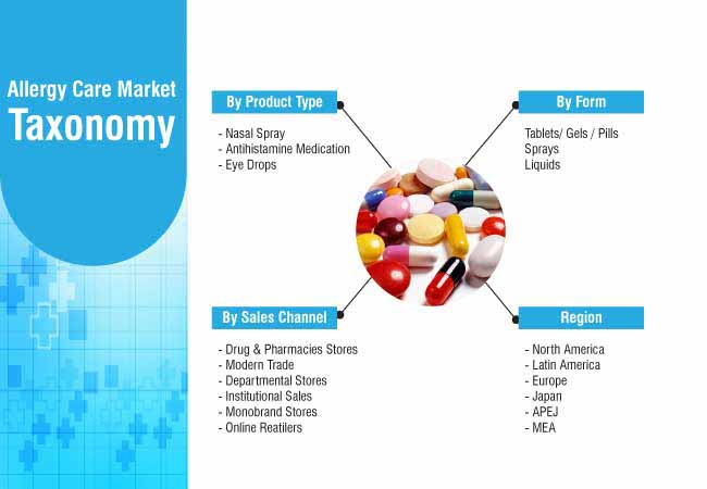 Allergy Care Market 3 allergy care market 3