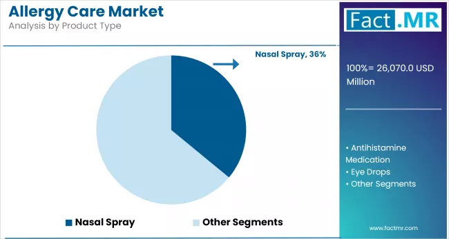 Allergy Care Market Analysis By Product Type