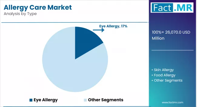Allergy Care Market Analysis By Type