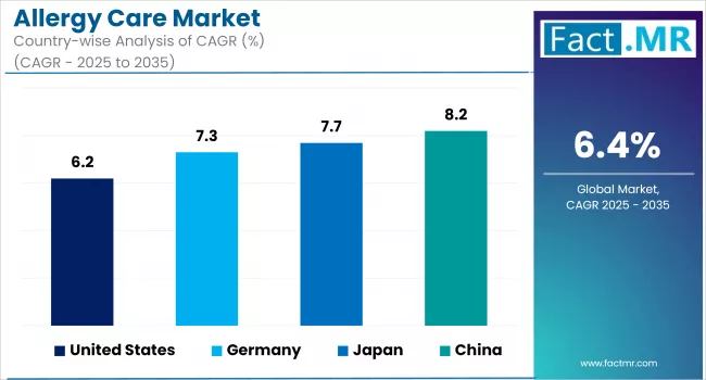Allergy Care Market Cagr Analysis By Country