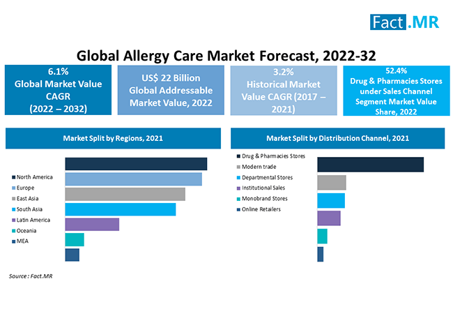 Allergy care market by Fact.MR