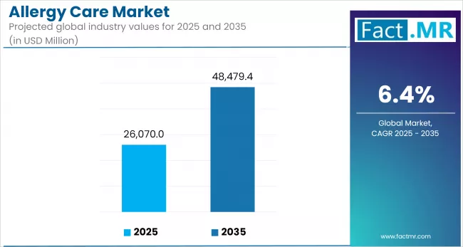 Allergy Care Market