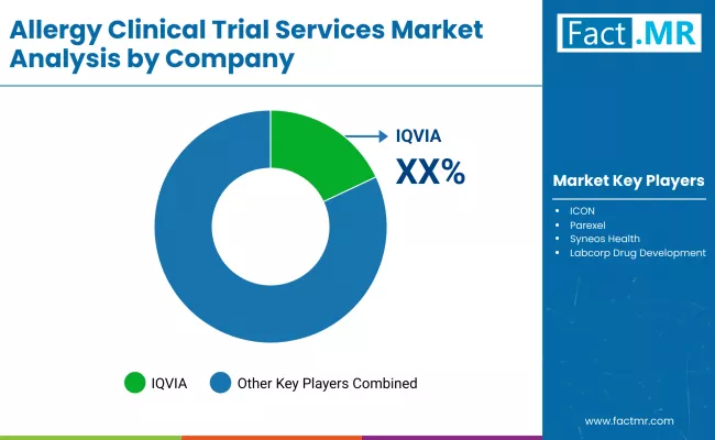 Allergy Clinical Trial Services Market By Company