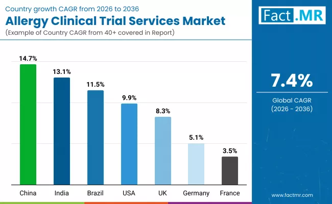 Allergy Clinical Trial Services Market By Country