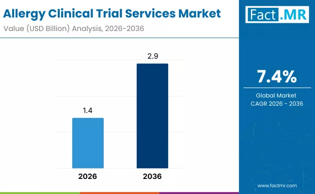 Allergy Clinical Trial Services Market By Industry Allergy Clinical Trial Services Market By Industry