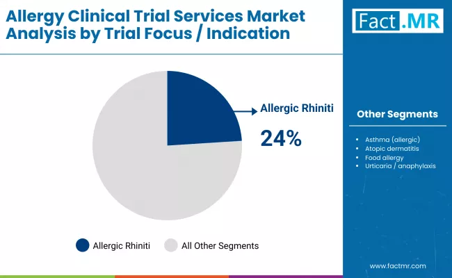Allergy Clinical Trial Services Market By Trial Focus