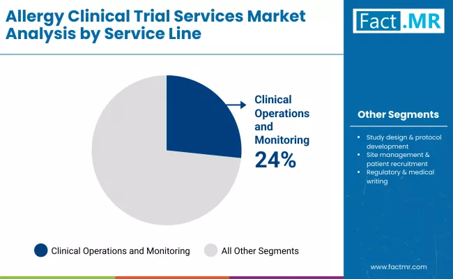 Allergy Clinical Trial Services Market Service Line