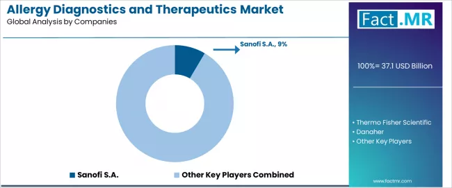 Allergy Diagnostics And Therapeutics Market Analysis By Company