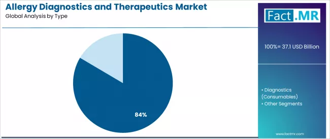 Allergy Diagnostics And Therapeutics Market Analysis By Type