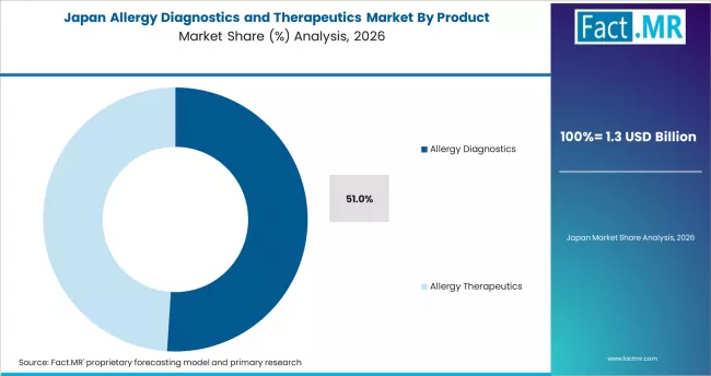 Allergy Diagnostics And Therapeutics Market Japan Market Share Analysis By Product