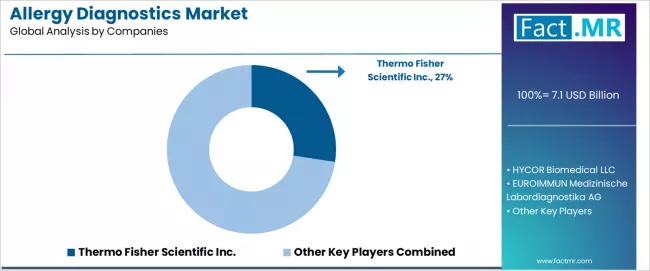 Allergy Diagnostics Market Analysis By Company