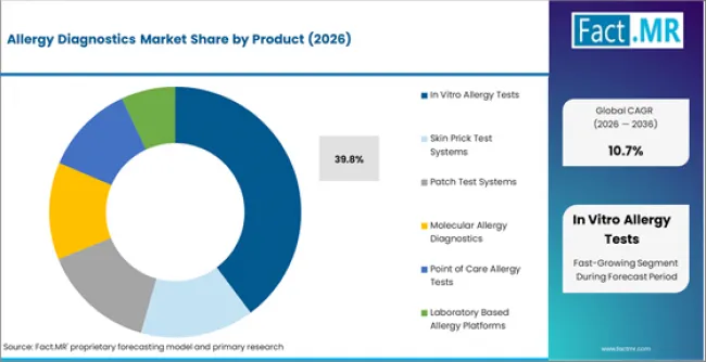 Allergy Diagnostics Market Analysis By Product Allergy Diagnostics Market Analysis By Product