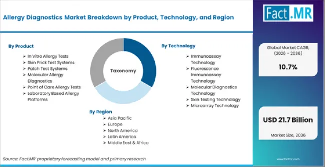 Allergy Diagnostics Market Breakdown By Product, Technology, And Region Allergy Diagnostics Market Breakdown By Product, Technology, And Region