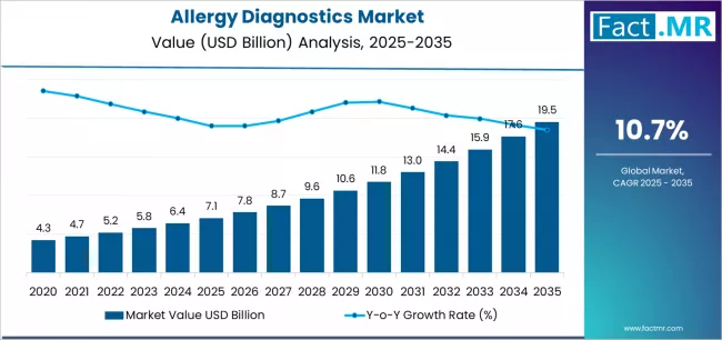 Allergy Diagnostics Market Market Value Analysis