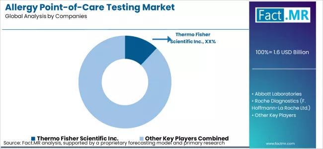 Allergy Point Of Care Testing Market Analysis By Company Allergy Point Of Care Testing Market Analysis By Company