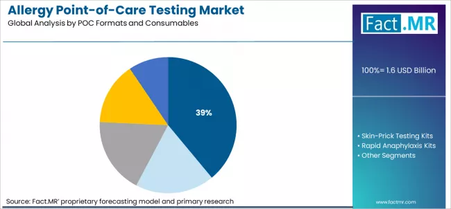 Allergy Point Of Care Testing Market Analysis By Poc Formats And Consumables Allergy Point Of Care Testing Market Analysis By Poc Formats And Consumables
