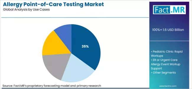 Allergy Point Of Care Testing Market Analysis By Use Cases Allergy Point Of Care Testing Market Analysis By Use Cases