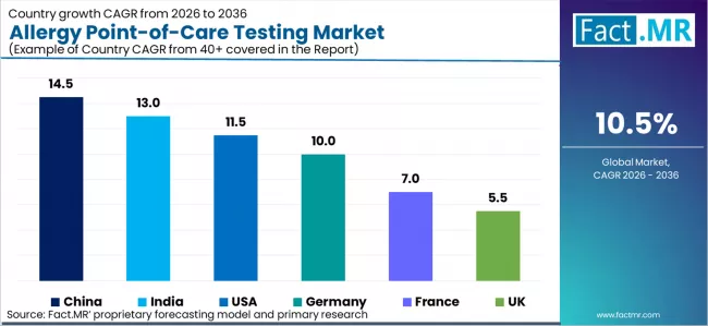 Allergy Point Of Care Testing Market Cagr Analysis By Country Allergy Point Of Care Testing Market Cagr Analysis By Country