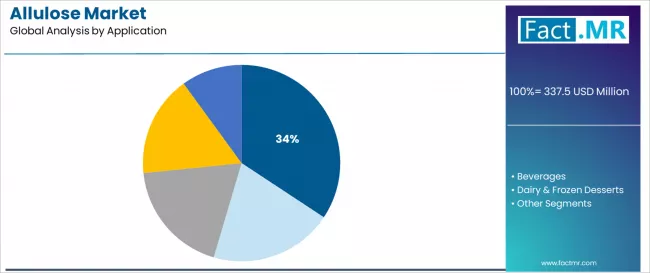 Allulose Market Analysis By Application