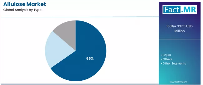 Allulose Market Analysis By Type