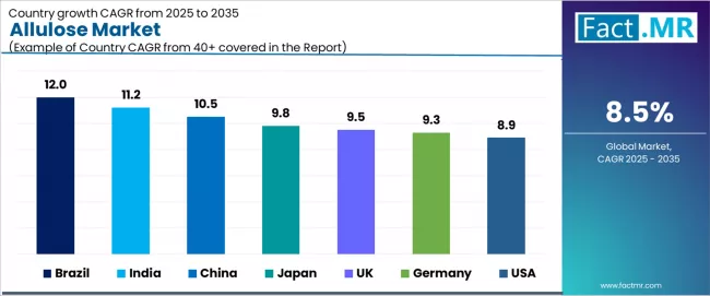Allulose Market Cagr Analysis By Country