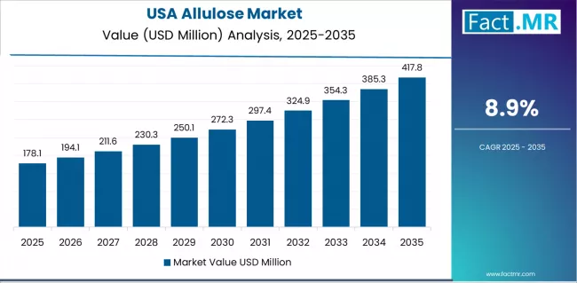 Allulose Market Country Value Analysis