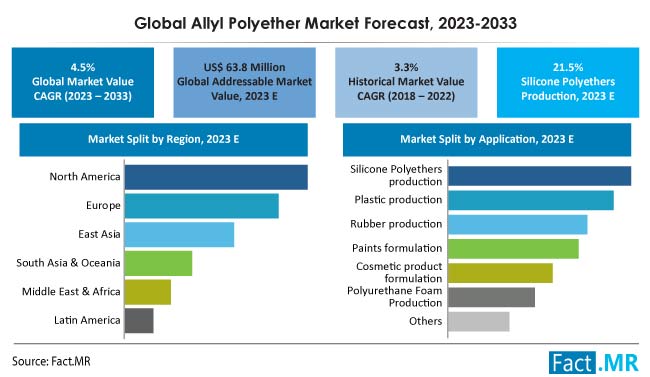 Allyl Polyether Market Size, Share, Trends, Growth, Demand and Sales Forecast Report by Fact.MR