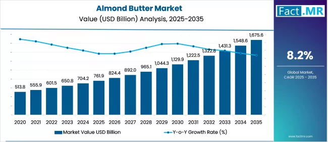 Almond Butter Market Value Analysis 2025 To 2035