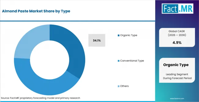 Almond Paste Market Analysis By Type Almond Paste Market Analysis By Type