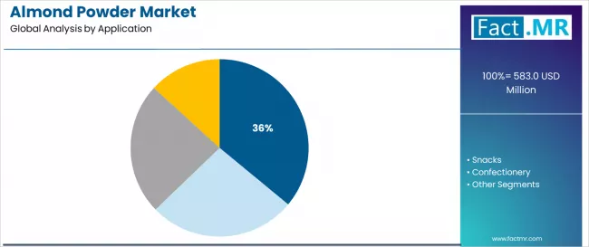 Almond Powder Market Analysis By Application Almond Powder Market Analysis By Application