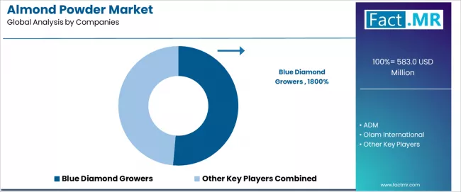 Almond Powder Market Analysis By Company Almond Powder Market Analysis By Company