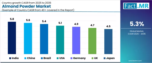 Almond Powder Market Cagr Analysis By Country Almond Powder Market Cagr Analysis By Country