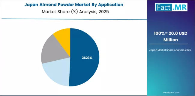 Almond Powder Market Japan Market Share Analysis By Application Almond Powder Market Japan Market Share Analysis By Application