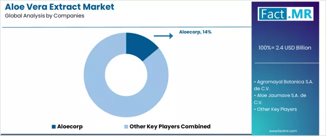 Aloe Vera Extract Market Analysis By Company