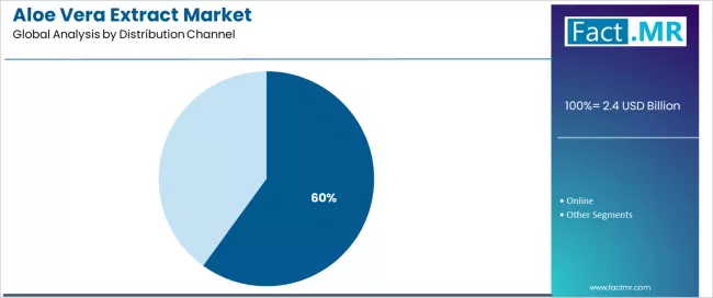 Aloe Vera Extract Market Analysis By Distribution Channel