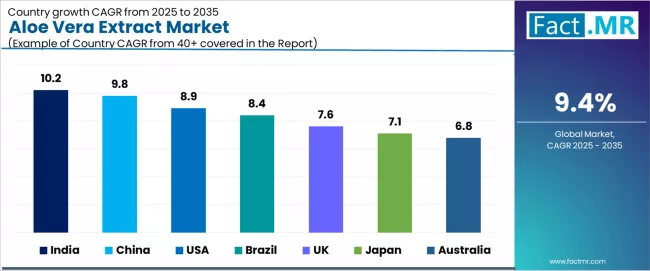 Aloe Vera Extract Market Cagr Analysis By Country