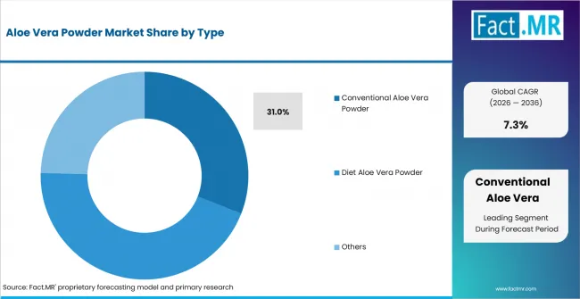 Aloe Vera Powder Market Analysis By Type Aloe Vera Powder Market Analysis By Type