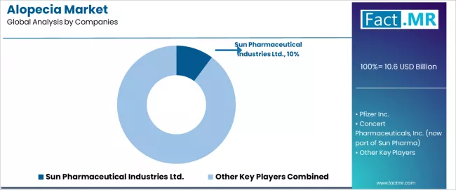 Alopecia Market Analysis By Company