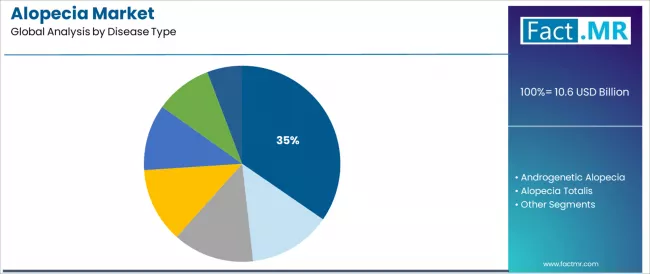 Alopecia Market Analysis By Disease Type