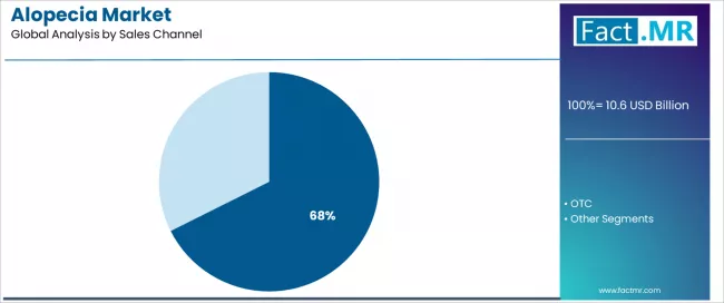 Alopecia Market Analysis By Sales Channel