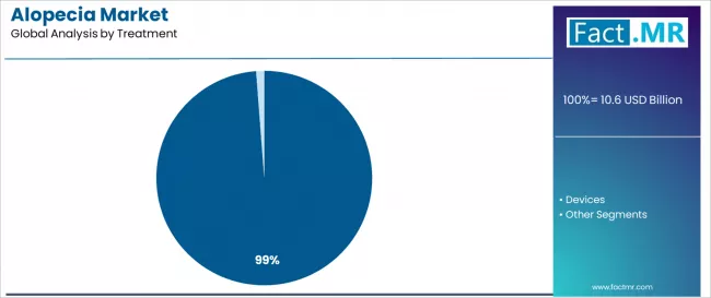 Alopecia Market Analysis By Treatment