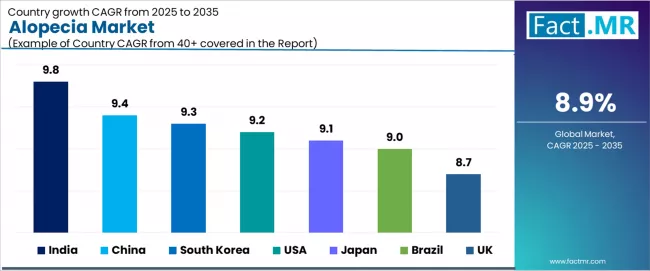 Alopecia Market Cagr Analysis By Country
